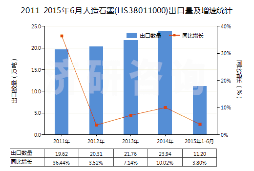 2011-2015年6月人造石墨(HS38011000)出口量及增速統(tǒng)計(jì)
